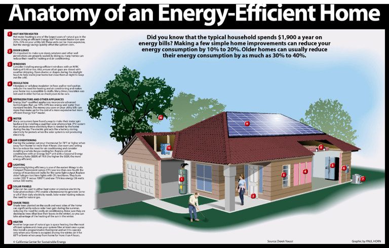 Read more about the article How to Make Your Home Energy Efficient