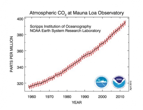 Read more about the article The Last Time CO2 Was This High, Humans Didn’t Exist
