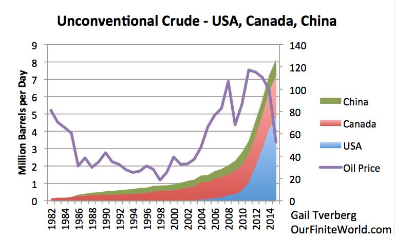 Read more about the article An Updated Version of the “Peak Oil” Story
